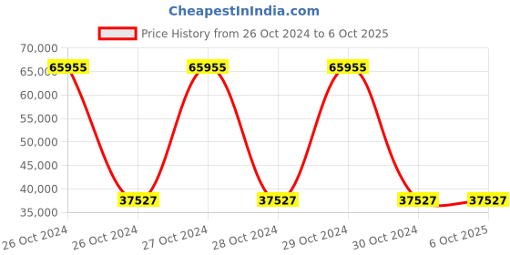 moglix.com Dewalt DCE074D1R-QW 18V 2Ah Li-ion Rotary Red Laser Meter Kit dewalt Price History Graph from 26 Oct 2024 to 5 Oct 2025