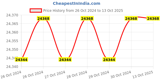 moglix.com Dewalt DCE0825D1R-QW 10.8V 5 Point Red Line Laser Level dewalt Price History Graph from 26 Oct 2024 to 12 Oct 2025