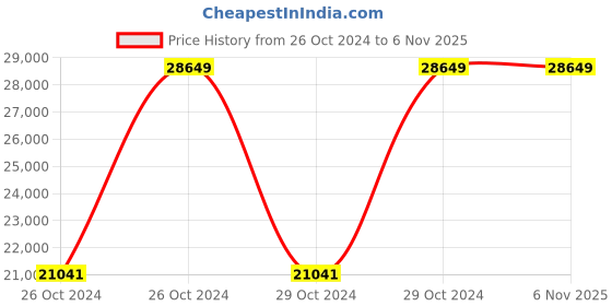 moglix.com Dewalt DCE531N-XJ 28.6mm 18V 5Ah Li-ion XR Concrete Vibrating Poker dewalt Price History Graph from 26 Oct 2024 to 5 Nov 2025