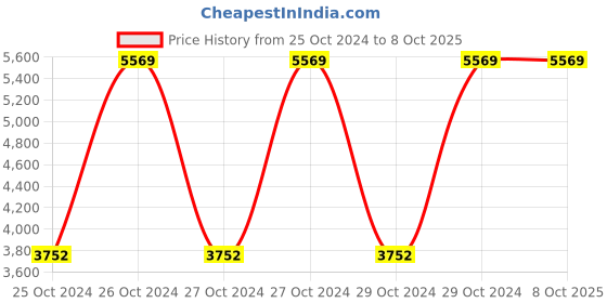 moglix.com Dewalt DCF008-IN 8V Li-ion Cordless Screwdriver Kit with 21 Torque Settings dewalt Price History Graph from 25 Oct 2024 to 8 Oct 2025