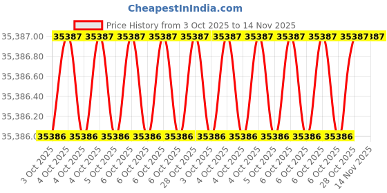 moglix.com Dewalt DCF512N-XJ-PRM 1/2 inch Yellow &a; Black Ratchet Wrench dewalt Price History Graph from 3 Oct 2025 to 14 Nov 2025