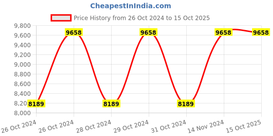 moglix.com Dewalt DCF610D2-QW 6.35mm 10.8V 1.5Ah Li-ion Cordless Screwdriver dewalt Price History Graph from 26 Oct 2024 to 15 Oct 2025