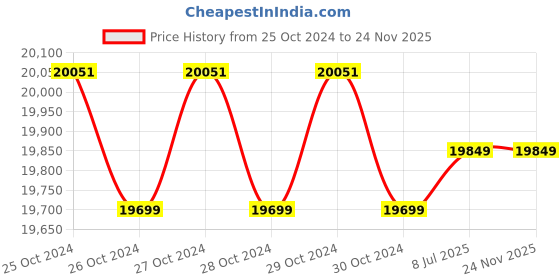moglix.com Dewalt DCF809L2T-QW 1/4 inch 18V 3Ah Li-ion XR Brushless Impact Wrench Kit dewalt Price History Graph from 25 Oct 2024 to 24 Nov 2025
