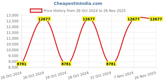 moglix.com Dewalt DCF815D2-QW 10.8V 2Ah Li-ion Cordless Impact Wrench dewalt Price History Graph from 26 Oct 2024 to 26 Nov 2025