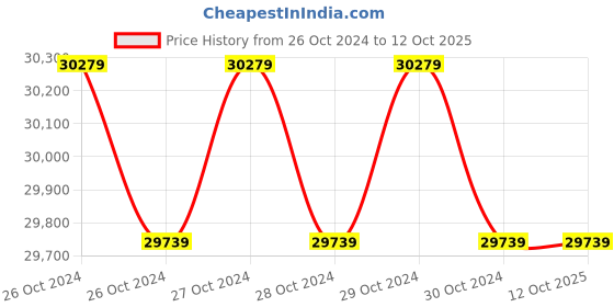 moglix.com Dewalt DCF897N-XJ XR 18V 5Ah Li-ion 3/4 inch High Torque Impact Wrench dewalt Price History Graph from 26 Oct 2024 to 11 Oct 2025