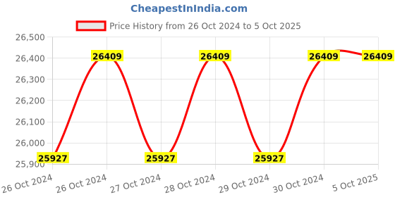 moglix.com Dewalt DCG405P2-IN 18V Cordless Brushless Slide MAG Kit with 2x5Ah Li-Ion Batteries dewalt Price History Graph from 26 Oct 2024 to 5 Oct 2025
