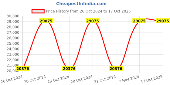 moglix.com Dewalt DCG426P2-QW 18V 5Ah Li-ion XR Cordless Brushless Die Grinder dewalt Price History Graph from 26 Oct 2024 to 16 Oct 2025