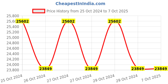 moglix.com Dewalt DCH133M1-QW 26mm 18V 4Ah Li-ion SDS-Plus Hammer Drill Driver dewalt Price History Graph from 25 Oct 2024 to 6 Oct 2025