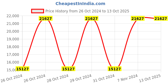 moglix.com Dewalt DCR017-QW 12V/18V XR DAB/FM Radio Charger dewalt Price History Graph from 26 Oct 2024 to 12 Oct 2025