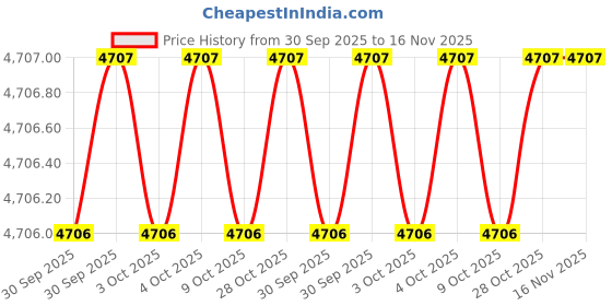 moglix.com Dewalt DT5923-QZ Steel Socket Bit dewalt Price History Graph from 30 Sep 2025 to 16 Nov 2025