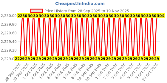 moglix.com Dewalt DT6943-QZ Flat Flat Chisel dewalt Price History Graph from 28 Sep 2025 to 19 Nov 2025
