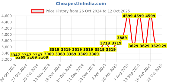 moglix.com Dewalt DW802 850W 100mm Angle Grinder with Slider Switch dewalt Price History Graph from 26 Oct 2024 to 12 Oct 2025