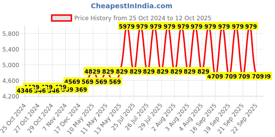 moglix.com Dewalt DWE4115-IN Small Angle Grinder (950W, 125 mm) dewalt Price History Graph from 25 Oct 2024 to 11 Oct 2025