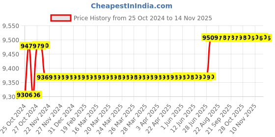 moglix.com Dewalt DWE497-IN Large Angle Grinder (2600 W, 180 mm) dewalt Price History Graph from 25 Oct 2024 to 13 Nov 2025