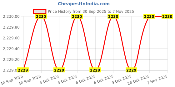 moglix.com Dewalt DWHT0-10313 Metal Black &a; yellow Pocket Knife dewalt Price History Graph from 30 Sep 2025 to 7 Nov 2025