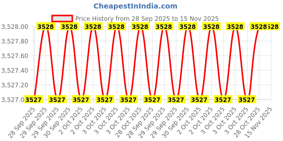 moglix.com Dewalt DWHT0-16063 Chrome Steel Chisel (Pack of 4) dewalt Price History Graph from 28 Sep 2025 to 15 Nov 2025