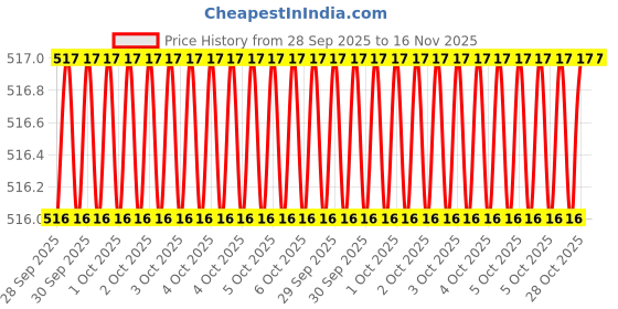 moglix.com Dewalt DWHT0-16065 Carbon Chrome Steel Chisel dewalt Price History Graph from 28 Sep 2025 to 16 Nov 2025