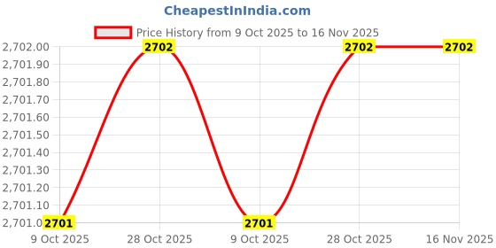 moglix.com Dewalt DWHT0-16148 Carbon Chrome Steel Chisel (Pack of 3) dewalt Price History Graph from 9 Oct 2025 to 16 Nov 2025