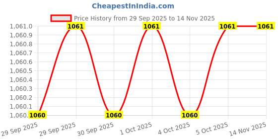 moglix.com Dewalt DWHT10429-0 Metal Black &a; yellow Fixed Blade Utility Knife dewalt Price History Graph from 29 Sep 2025 to 13 Nov 2025