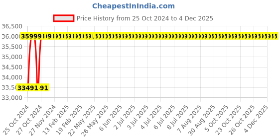 moglix.com Dewalt DWS715 4000rpm 19 kg Mitre Saw dewalt Price History Graph from 25 Oct 2024 to 3 Dec 2025