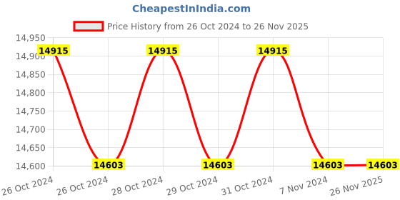 moglix.com Dewalt Hammer Drill Driver Black &a; Yellow 2 Battery DCD776S2A-IN (1.5Ah) dewalt Price History Graph from 26 Oct 2024 to 25 Nov 2025