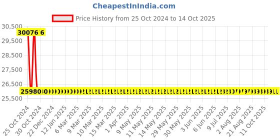 moglix.com Dewalt Hammer Drill Driver Black &a; Yellow DCD996P2-QW (5Ah) dewalt Price History Graph from 25 Oct 2024 to 13 Oct 2025