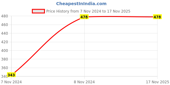 moglix.com Dewalt Metric 22mm Hex Flat Chisel, DT6902-B1 dewalt Price History Graph from 7 Nov 2024 to 17 Nov 2025