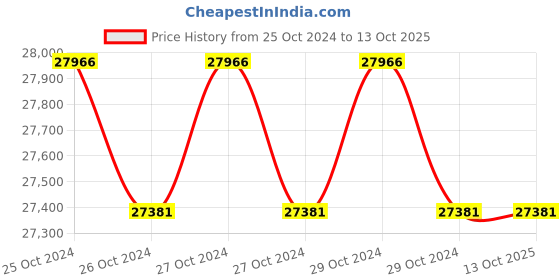 moglix.com Dewalt Random Orbit Polisher Black &a; Yellow DCM848P2-KR (5Ah) dewalt Price History Graph from 25 Oct 2024 to 13 Oct 2025