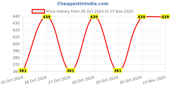 moglix.com Dewalt Wire Brush For Angle Grinders Twist Knot, DT3500-QZ, Size: M14x65mm dewalt Price History Graph from 26 Oct 2024 to 23 Nov 2025