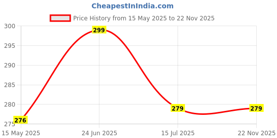 moglix.com Dewon Electric 10A 10kA Double Pole MCB, CB2002010C dewon electric Price History Graph from 15 May 2025 to 22 Nov 2025