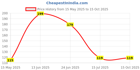 moglix.com Dewon Electric 10A 10kA Single Pole MCB, CB1001010C dewon electric Price History Graph from 15 May 2025 to 15 Oct 2025
