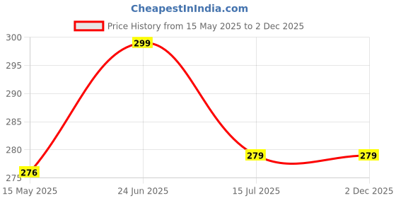 moglix.com Dewon Electric 25A 10kA Double Pole MCB, CB2001025C dewon electric Price History Graph from 15 May 2025 to 2 Dec 2025