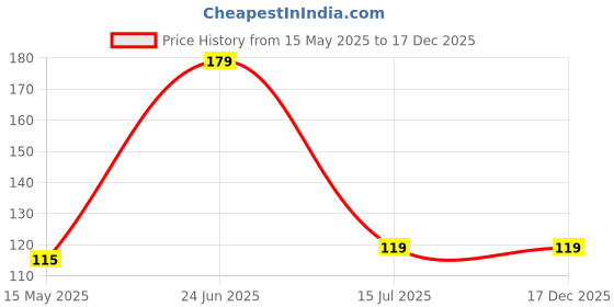 moglix.com Dewon Electric 32A 10kA Single Pole MCB, CB2001032C dewon electric Price History Graph from 15 May 2025 to 17 Dec 2025