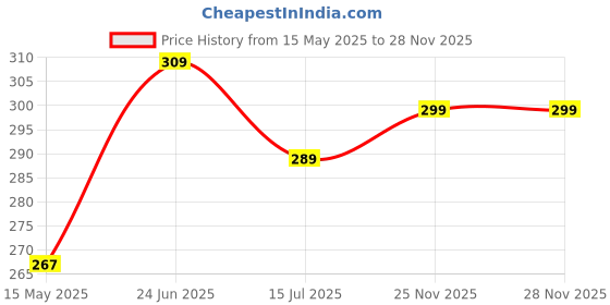 moglix.com Dewon Electric 63A Double Pole Isolator, CB2002063A dewon electric Price History Graph from 15 May 2025 to 27 Nov 2025