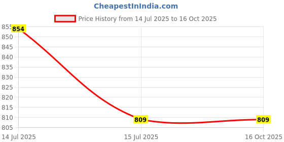 moglix.com Dewon Electric 63A Double Pole MCB Type Changeover dewon electric Price History Graph from 14 Jul 2025 to 15 Oct 2025