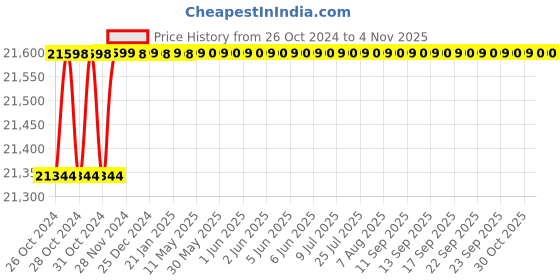 moglix.com Deye 2kW Single Phase Ongrid Solar Inverter, SUN-2K-G04 P1-EU-AM1 deye Price History Graph from 26 Oct 2024 to 4 Nov 2025