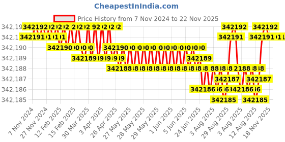 moglix.com Deye SUN-100K-G03 100kW 3 Phase 4 MPPT Ongrid Inverter deye Price History Graph from 7 Nov 2024 to 22 Nov 2025