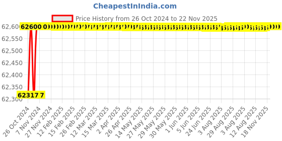 moglix.com Deye SUN-10K-G03-P 10kW 3 Phase 2 MPPT Ongrid Inverter deye Price History Graph from 26 Oct 2024 to 22 Nov 2025