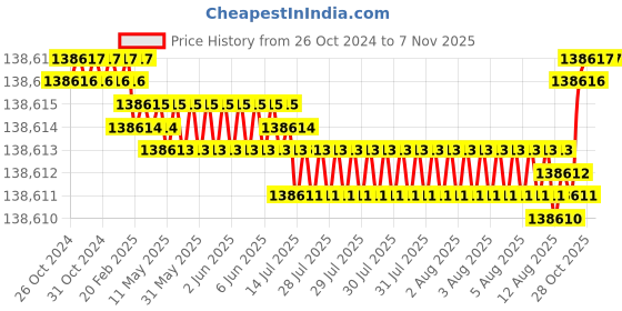moglix.com Deye SUN-33K-G03 33kW 3 Phase 2 MPPT Ongrid Inverter deye Price History Graph from 26 Oct 2024 to 6 Nov 2025
