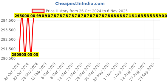 moglix.com Deye SUN-80K-G03 80kW 3 Phase 4 MPPT Ongrid Inverter deye Price History Graph from 26 Oct 2024 to 5 Nov 2025