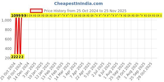moglix.com DEZNA 100kg Double Wheel Roller Machine for Abdominal &a; Stomach Exercise dezna Price History Graph from 25 Oct 2024 to 24 Nov 2025
