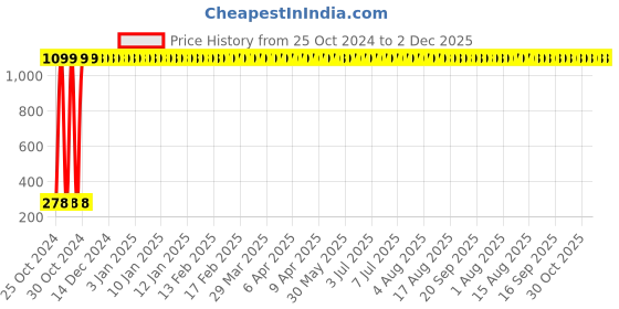 moglix.com DEZNA 11 Pcs Rubber Multicolour Resistance Exercise Band Kit dezna Price History Graph from 25 Oct 2024 to 1 Dec 2025