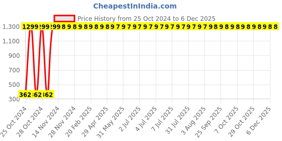 moglix.com DEZNA Steel &a; Foam Black Single Sit Up Bar Stand dezna Price History Graph from 25 Oct 2024 to 4 Dec 2025