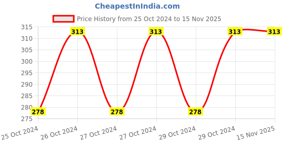 moglix.com Dhadhis 40 Pcs 2 Ply Embossed Toilet Roll (Pack of 10) dhadhis Price History Graph from 25 Oct 2024 to 14 Nov 2025