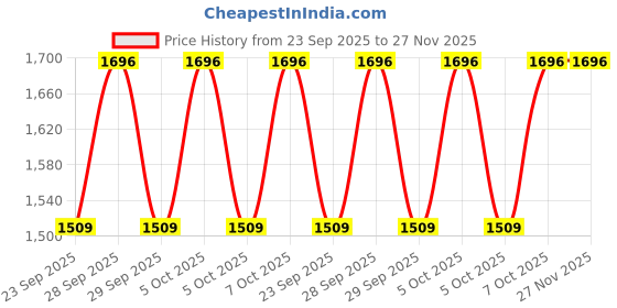 moglix.com Dhanuka Media 1 Litre Insecticide for Crops &a; Pests dhanuka Price History Graph from 23 Sep 2025 to 26 Nov 2025