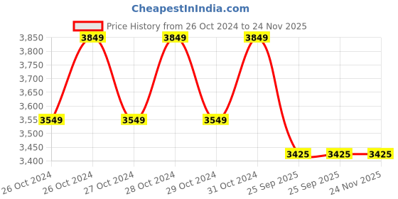 moglix.com Dhanya 10W Metal Solar Home Lighting System Kit with 2 LED Bulbs dhanya Price History Graph from 26 Oct 2024 to 24 Nov 2025