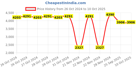 moglix.com Dhanya 10W Solar Home Lighting System Kit with 3 LED Bulbs dhanya Price History Graph from 26 Oct 2024 to 10 Oct 2025