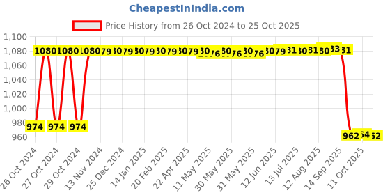 moglix.com Dhanya 36W AC White Street Light dhanya Price History Graph from 26 Oct 2024 to 24 Oct 2025