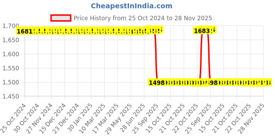 moglix.com Dhanya Plastic White Round Solar Emergency Lantern dhanya Price History Graph from 25 Oct 2024 to 28 Nov 2025