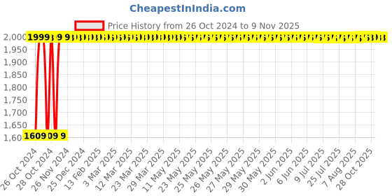 moglix.com Dhara 24 Plus 1500ml Stainless Steel 304 Silver Water Bottle, DBS1500 dhara Price History Graph from 26 Oct 2024 to 8 Nov 2025